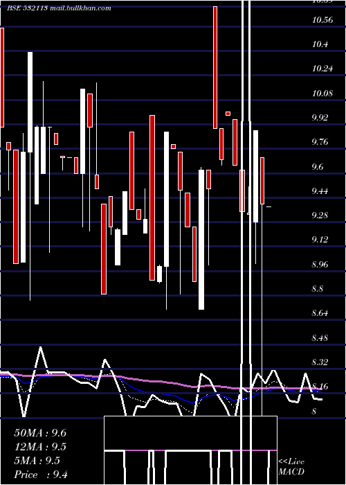  Daily chart BrijlaxmiLe