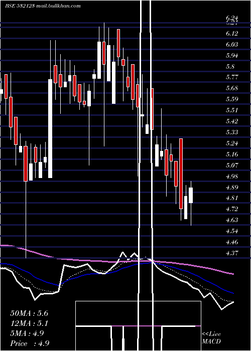  Daily chart BseInfra
