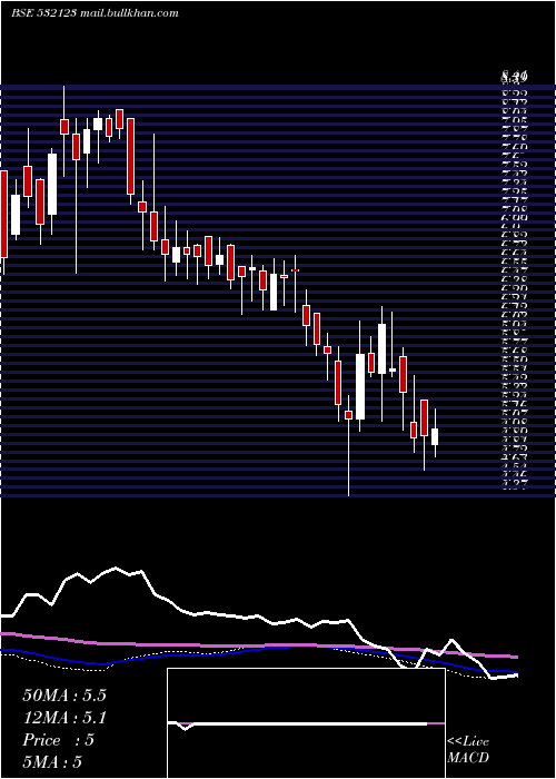  weekly chart BseInfra