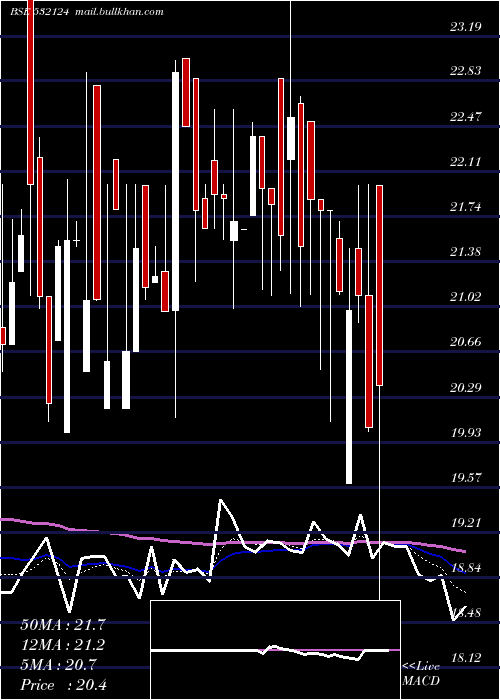  Daily chart ReliabVen