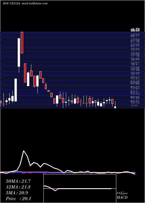  weekly chart ReliabVen