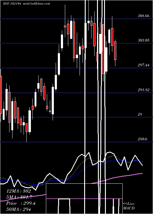  Daily chart Bankbaroda