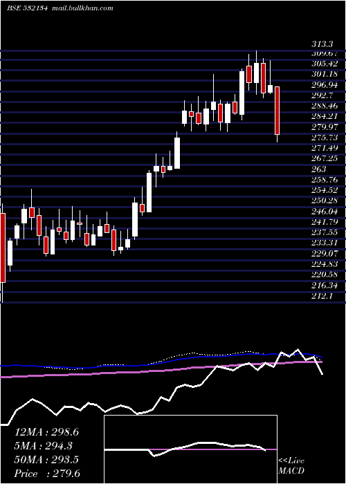  weekly chart Bankbaroda