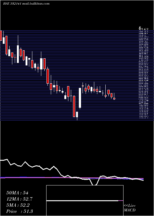  weekly chart AndhraCemen