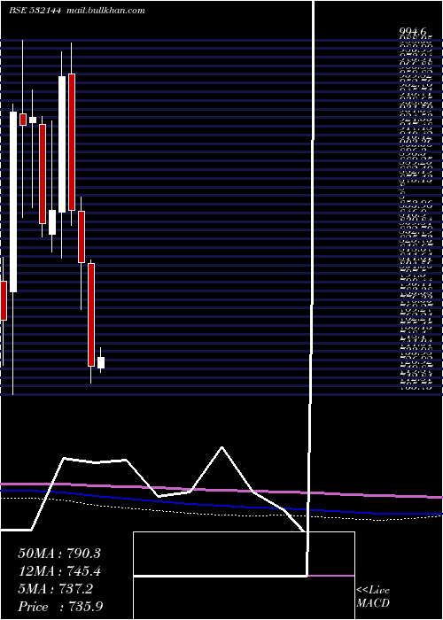  monthly chart Welcorp