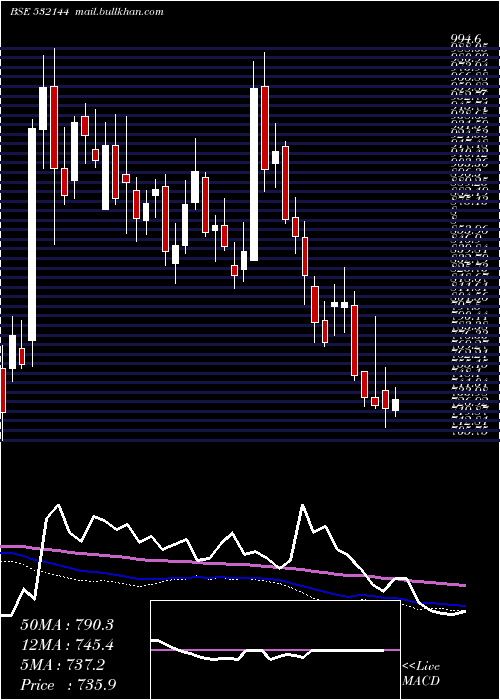  weekly chart Welcorp