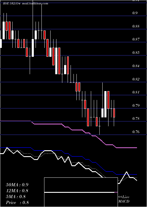  Daily chart Sunshine