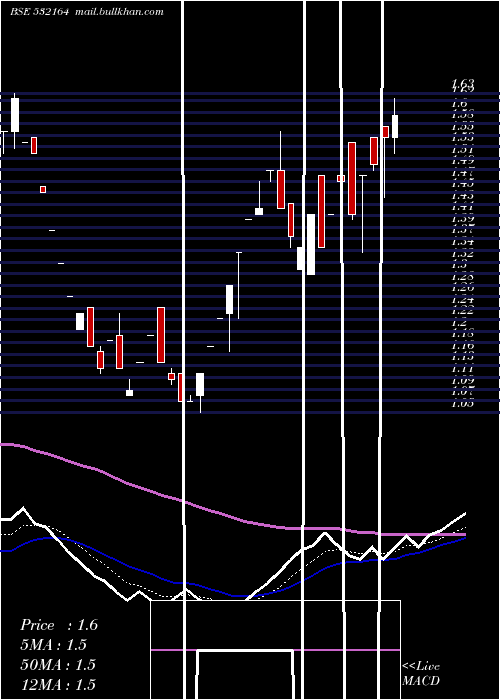  Daily chart MinoltaFin