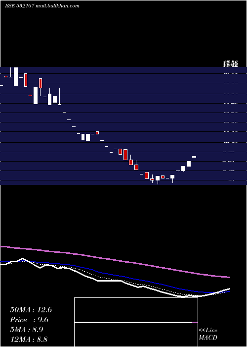  Daily chart OmkarPharm