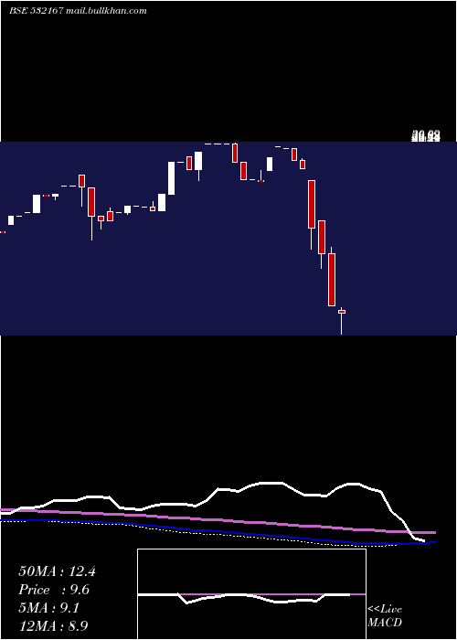  monthly chart OmkarPharm