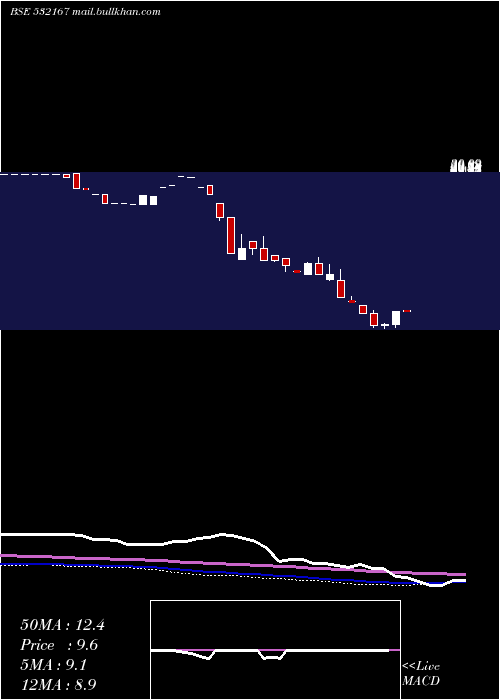  weekly chart OmkarPharm