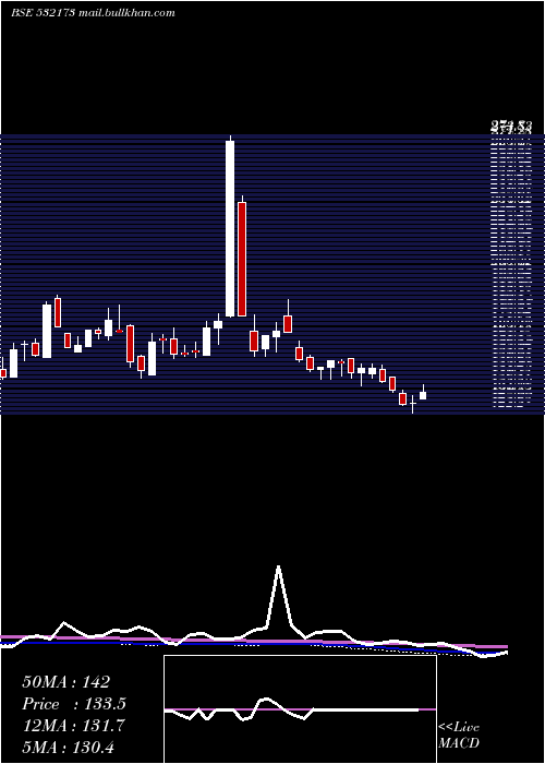  weekly chart Cybertech