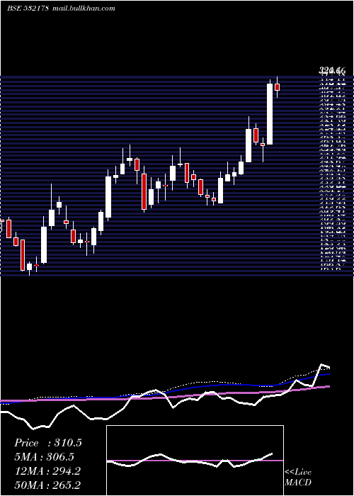  weekly chart EnginrsI