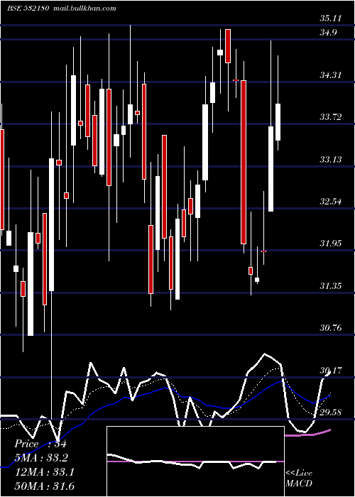  Daily chart DhanalakBnk