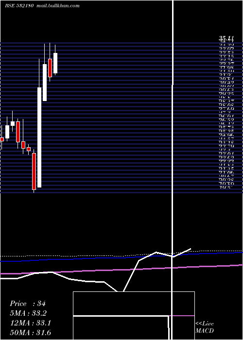  monthly chart DhanalakBnk