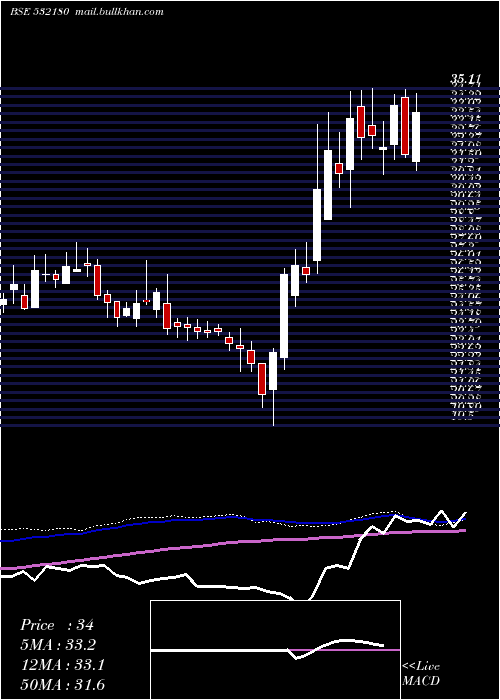  weekly chart DhanalakBnk