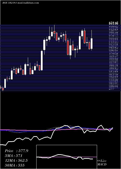  weekly chart GujMineral