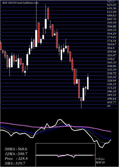  Daily chart IndiaTouris