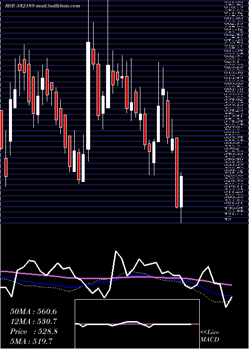  weekly chart IndiaTouris