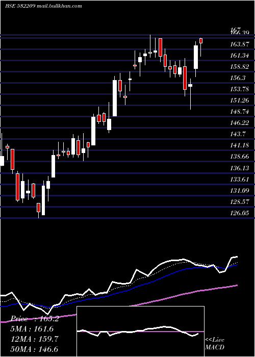  Daily chart JK