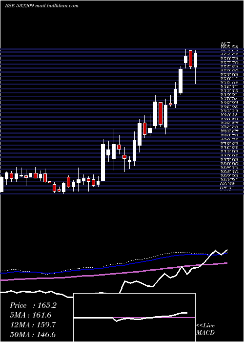  weekly chart JK