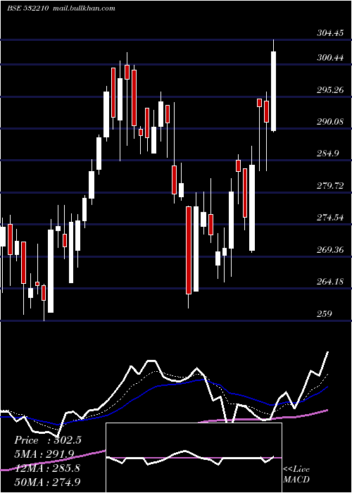  Daily chart CityUnion