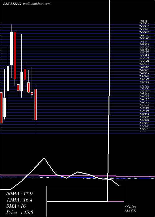  monthly chart Archies
