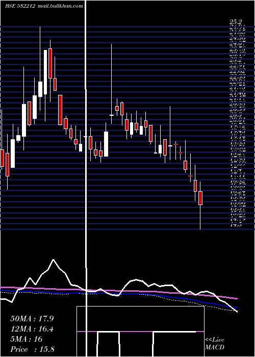 weekly chart Archies