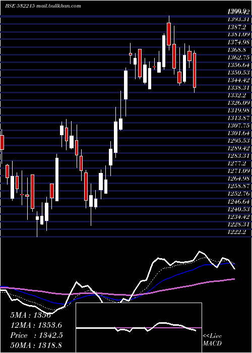  Daily chart AxisBank
