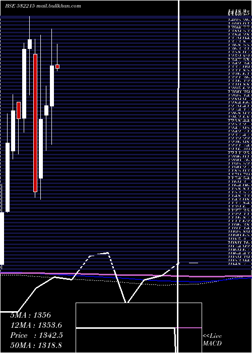  monthly chart AxisBank