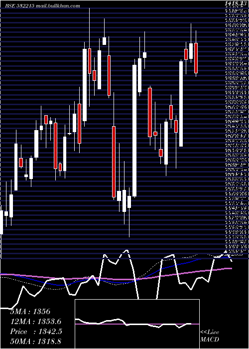  weekly chart AxisBank