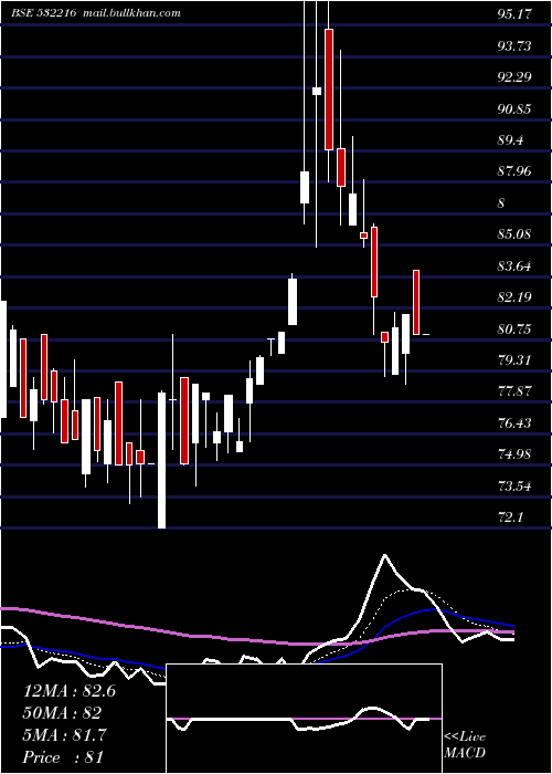  Daily chart HbStockhol