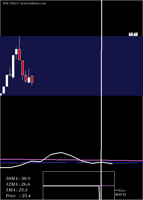  monthly chart SielFinancl