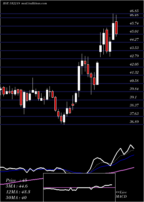  Daily chart SouthInd
