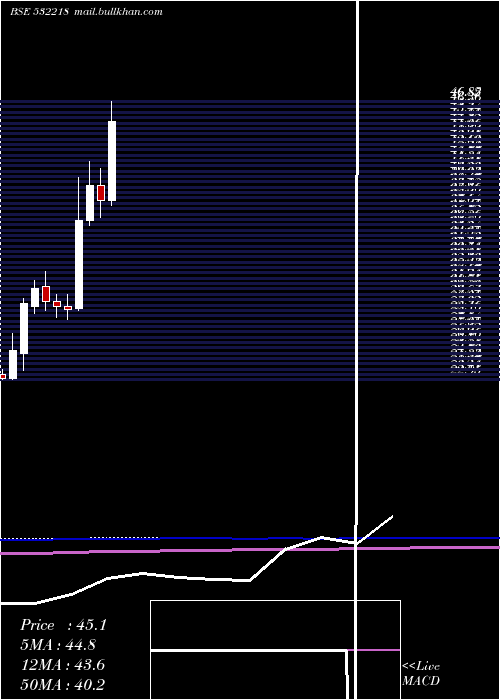  monthly chart SouthInd