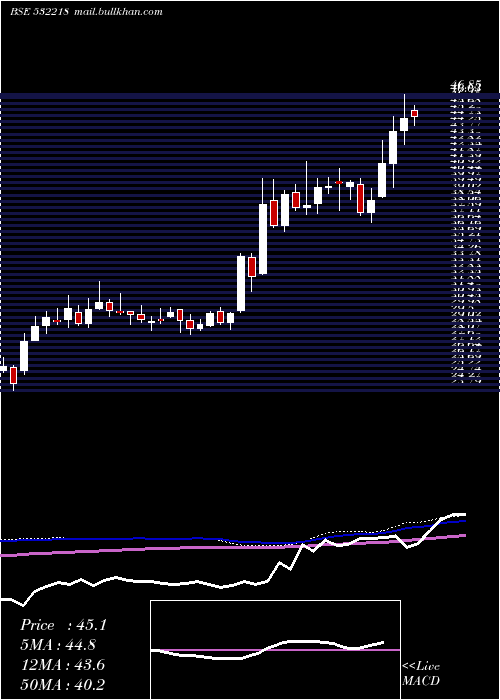  weekly chart SouthInd