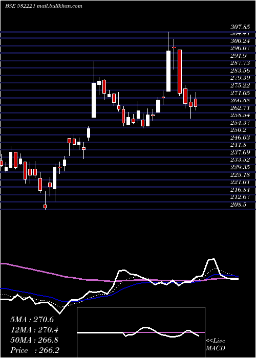  Daily chart SonataSoft