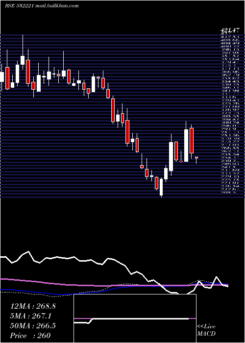  weekly chart SonataSoft