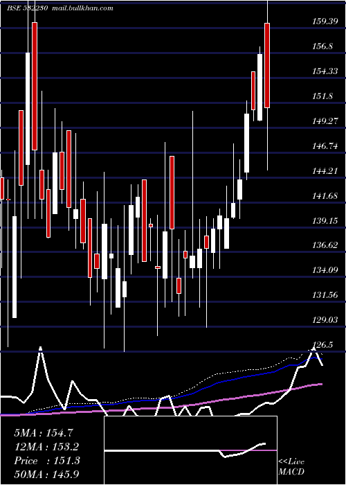  weekly chart BengalTea