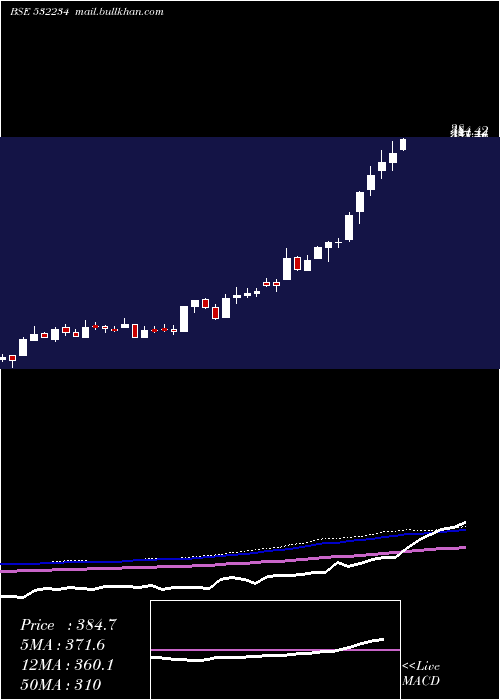  weekly chart NatAlum