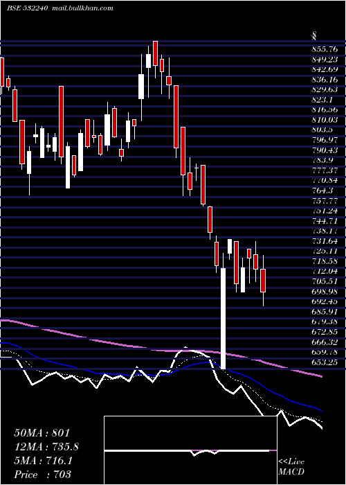  Daily chart IndiaNippon