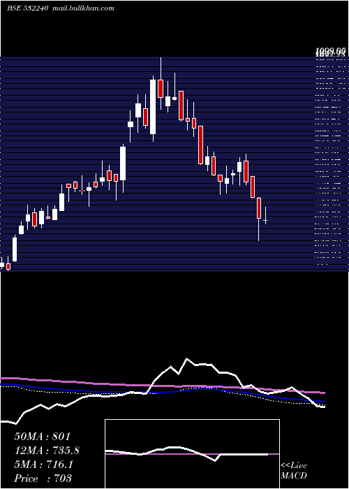  weekly chart IndiaNippon
