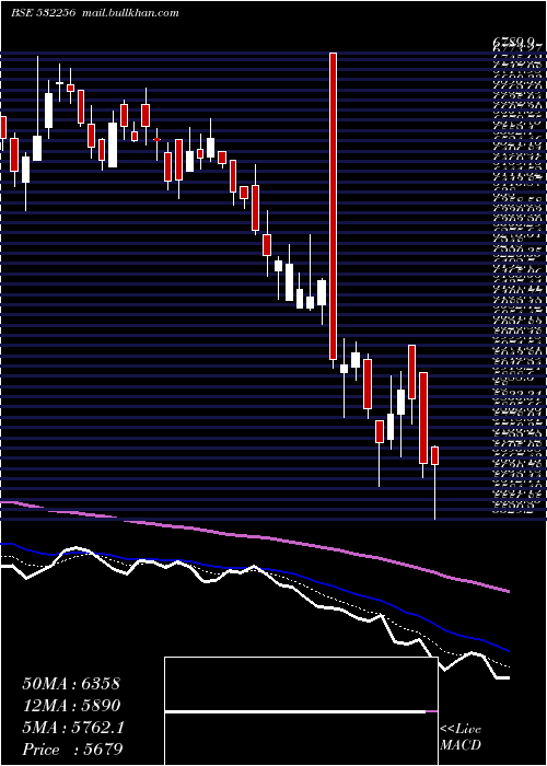  Daily chart NalwaSons