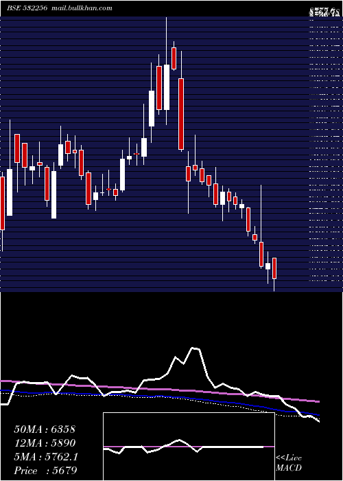  weekly chart NalwaSons
