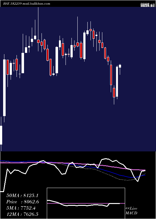  weekly chart AparIndus