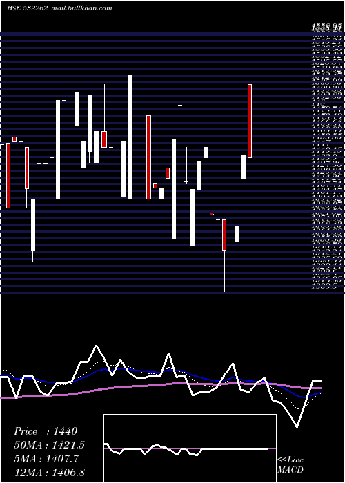  Daily chart TciIndus