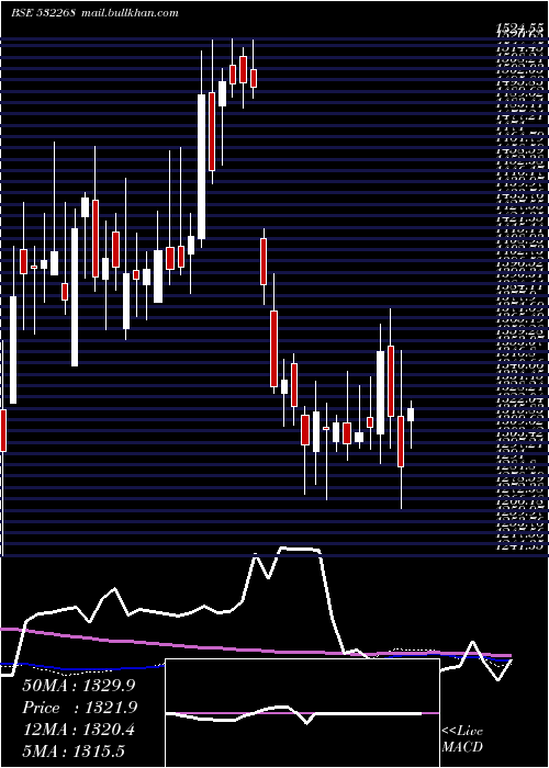 weekly chart Accelya