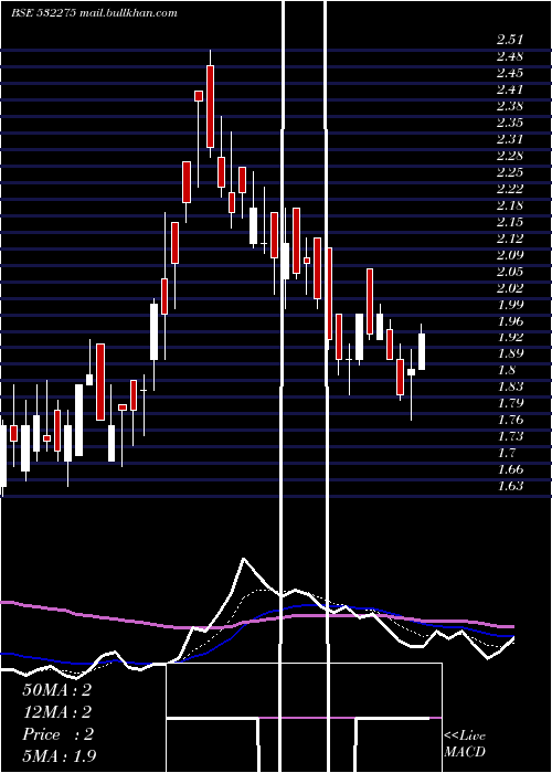  Daily chart LandmarcLei