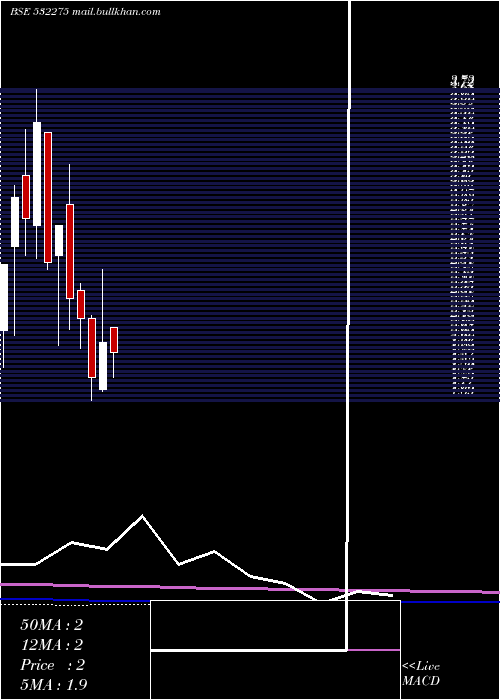  monthly chart LandmarcLei