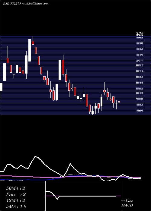  weekly chart LandmarcLei